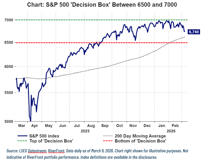 CHART: S&P 500 